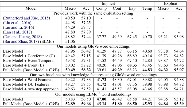 Table 2: Top-level Multi-class Classiﬁcation Results on PDTB. We report macro-average F1-score (Macro), accu-racy (Acc) and F1-score on each class (Comparison, Contingency, Expansion and Temporal)