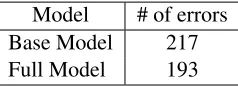 Table 5: Number of errors made by both models forpredicting implicit discourse relations with constraints.