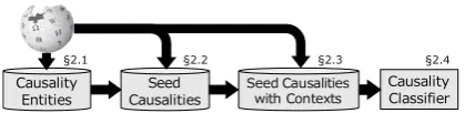 Figure 2: Overview of our method. Numbers indicatesections that describe corresponding components.