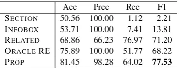 Table 1: Performance results of the compared methods.