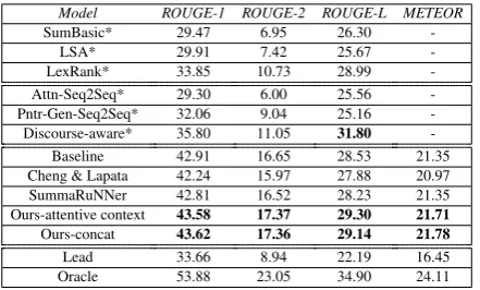 Table 2: Results on the arXiv dataset. For models withan ∗, we report results from (Cohan et al., 2018)