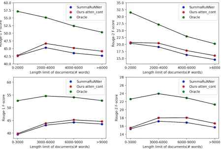 Figure 2: A Comparison between our model, SummaRuNNer and Oracle when applied to documents with increas-ing length, left-up: ROUGE-1 on Pubmed dataset, right-up: ROUGE-2 on Pubmed dataset, left-down: ROUGE-1on arXiv dataset, right-down: ROUGE-2 on arXiv dataset