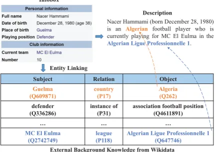 Figure 1: An example of generating description froma Wikipedia infobox. External background knowledgeexpanded from the infobox is helpful for generation.