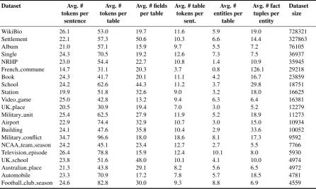 Table 5: Dataset statistics for all datasets used in this paper.