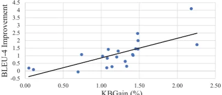 Figure 4: Strong correlation (ρ = 0.716) between KB-Gain (x) and absolute BLEU-4 improvement (y).