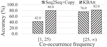 Table NLM (Lebret et al., 2016)Table2Seq (Bao et al., 2018)