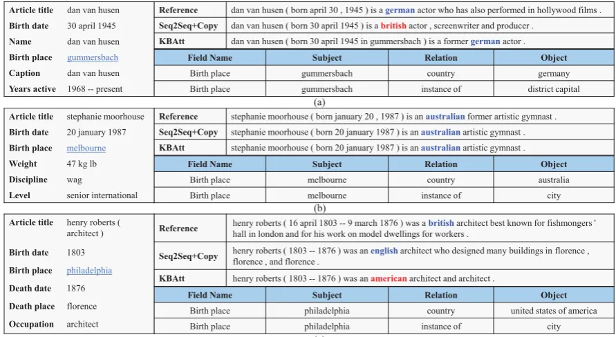 Figure 6: Case study. Three generation examples from development set of WikiBio. Each example consists of theinput infobox, parts of external knowledge base, the reference and two generated sentences by Seq2Seq+Copy andKBAtt