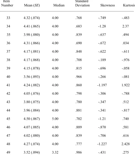 Table A (continued).  Descriptive Statistics by Item for the SCSS___________________________________________________________________________ 