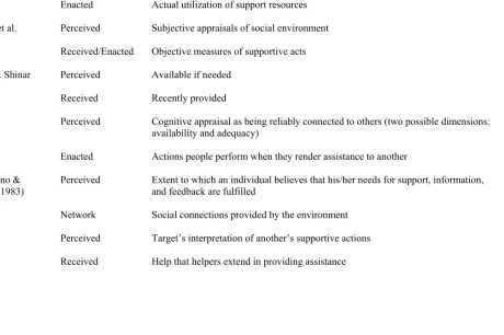 Table 2 Terminology used within the Perceived and Enacted Support Literature_____________________________________________  