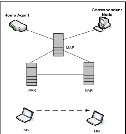 Figure 1.1 Buffering on PAR and NAR in FMIPv6 scenario (Zaki, 2008) 