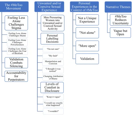 Figure 1.  Themes found across and within participants’ written responses.
