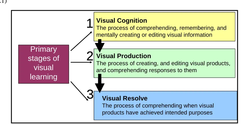Figure 2.1: Hierarchical stages of visual learning6   