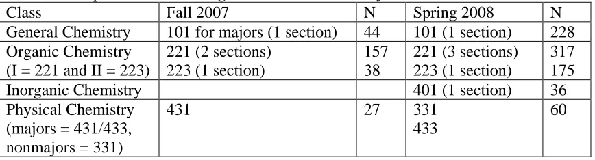 Table 3.1: Courses and number of students involved in Visual-Spatial Chemistry Specific assessment implementation during the 2007/2008 school year 