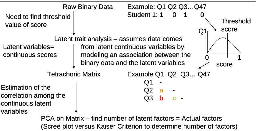 Figure 3.1: Statistics flowchart of Principal Components Analysis done on the Visual-Spatial Chemistry Specific assessment