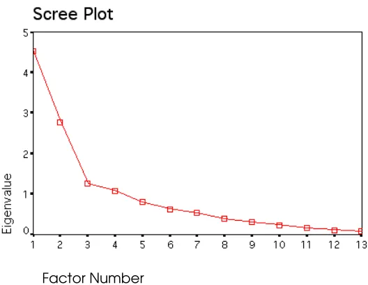 Figure 3.2: An example of a scree plot  