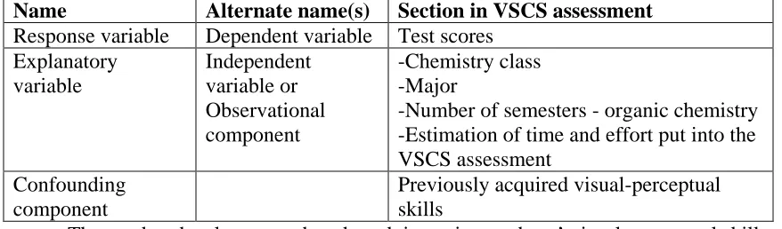 Table 3.2: Variation components and variables for the Visual-Spatial Chemistry Specific assessment Name Alternate name(s) Section in VSCS assessment 