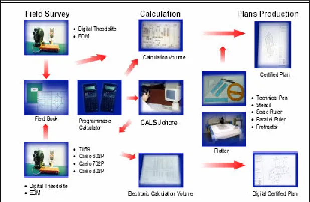 Figure 2.5: Cadastral survey process during 80’s. (DSMM, 2005) 