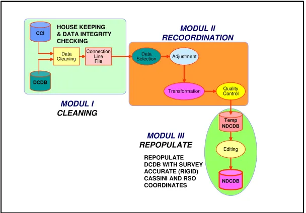 Figure 3.1: Flowchart of NDCDB Development 