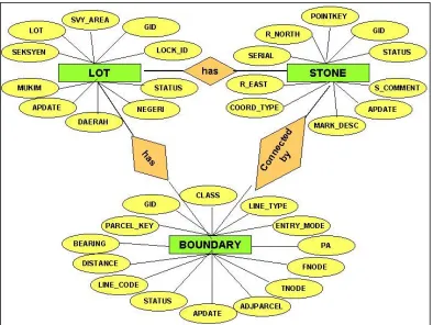 Figure 17. Entity Relationship Model for DCDB 