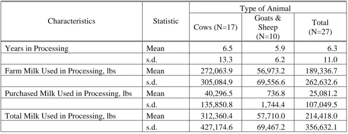 Table 2.  Selected Processing Enterprise Characteristics of On-Farm Dairy Processors,   by Animal Species  Type of Animal  Characteristics Statistic  Cows (N=17)  Goats &amp; Sheep  (N=10)  Total  (N=27) 