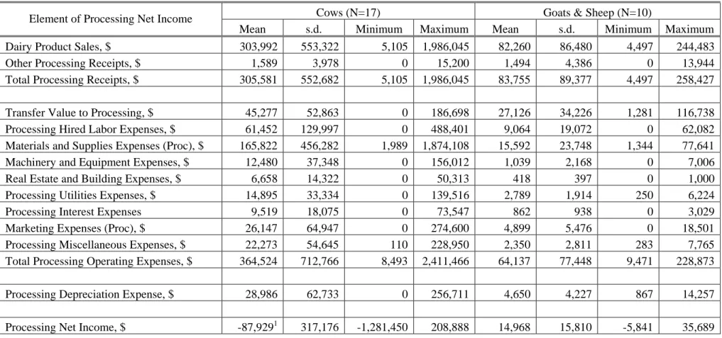 Table 4.  Processing Enterprise Net Income of On-Farm Processors, by Animal Type 
