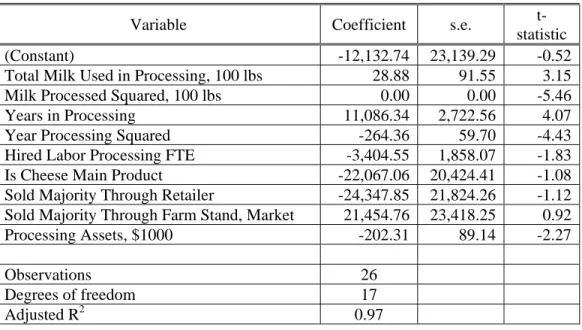 Table 6.  Factors Influencing Processing Net Income for On-Farm Dairy Processors,   Linear Regression Analysis 