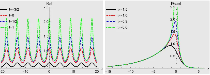 Figure 4: Nonlocal regular one-soliton solution (4.14) for the nonlocal Hirota equations obtainedfrom the standard Hirota method at diﬀerent times for α = 0.4, δ = 0.8, γ = 0.6 + i1.3 andµ = i0.7, λ = i1.7 (left panel)