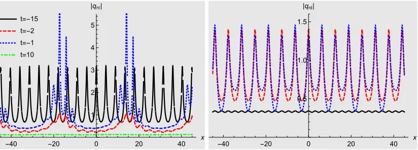 Figure 5: Nonlocal regular two-soliton solution (4.24) for the nonlocal Hirota equations obtainedfrom the standard Hirota method at diﬀerent times for α = 0.4, δ = 0.8, γ1 = 0.6 + i1.3, µ1 = i0.7,γ2 = 0.9 + i0.7, µ2 = i0.9 (left panel)