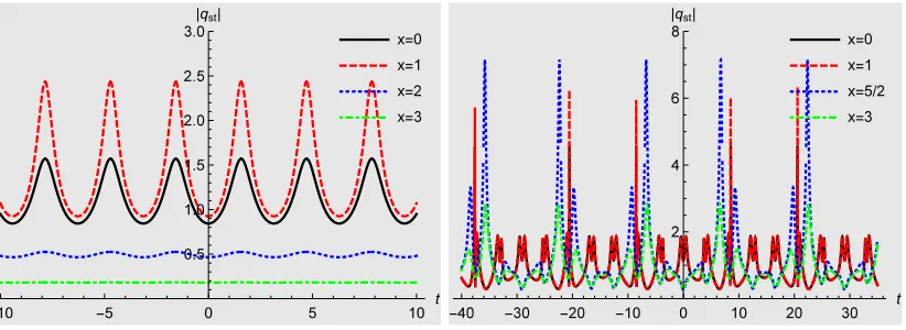 Figure 6: Modulus of two one-soliton solutions (5.4) and the corresponding two-soliton solutionsfor the complex nonlocal time-reverse version of the modiﬁed KdV equation at ˆδ = 0, δ = 1.0 anddiﬀerent values of time