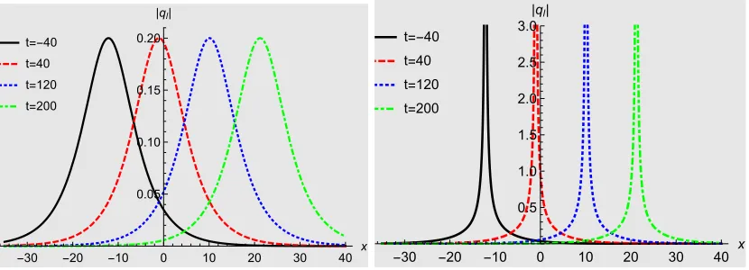 Figure 1: Regular and singular one-soliton solutions (3.6) for the local Hirota equations (2.12) atdiﬀerent times for α = 0.5, β = 0.7, γ = 0.4 + i0.3, µ = 0.2 + i0.3, λ = 1 for κ = −1 and κ = 1 inthe left and right panel, respectively.