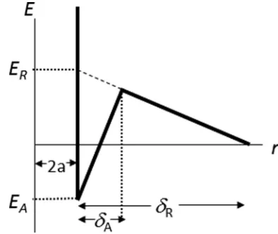 FIG. 1. Particle interaction potential as a function of the sepa-