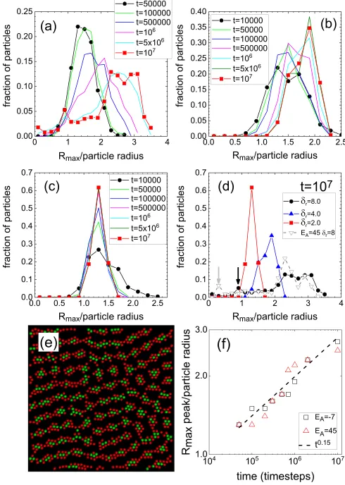 FIG. 6. (a–c) Simulation snapshots for distributions atthe different EA R4(a)selected to divide theare plotted in green, particles with 14