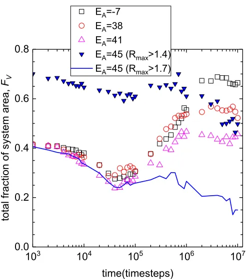 FIG. 7. Time dependence of FV , the fraction of the system areaoccupied by particles adjacent to “large” voids, i.e., particles with