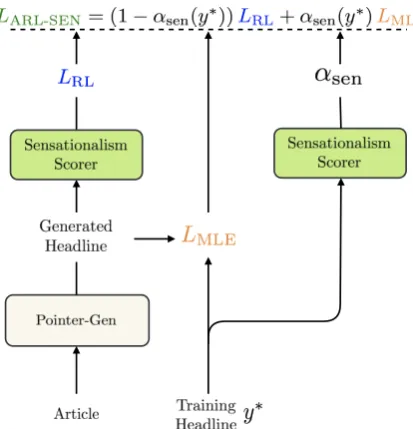 Figure 1: The loss function of Auto-tuned Reinforce-ment Learning is a weighted sum of LRL and LMLE,where the weight is decided by our sensationalismscorer.