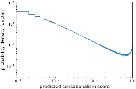 Figure 2: The probability density function (pdf) of pre-dicted sensationalism score in log scale