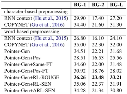 Table 1: Our implementation achieves similar perfor-mance to the RNN context and COPYNET