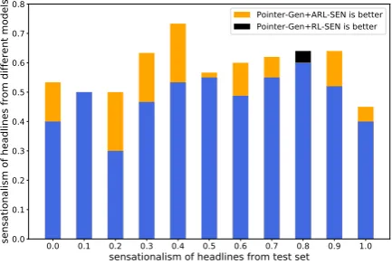 Table 3:Comparison of sensationalism score andﬂuency score between different models.Pointer-Gen+ARL-SEN achieves the best performance amongall models in sensationalism score