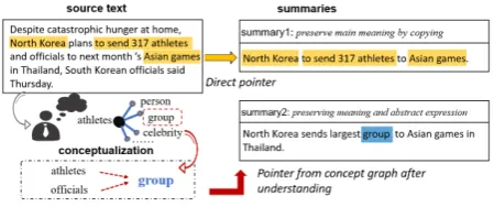 Figure 1: “summary1” only copies keyword from thesource text, while “summary2” generates new conceptsto convey the meaning.