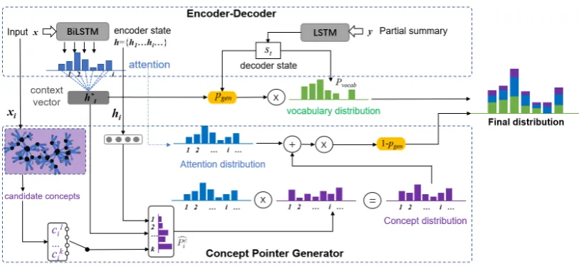 Figure 2: The architecture of our model. Blue bar represents the attention distribution over the inputs