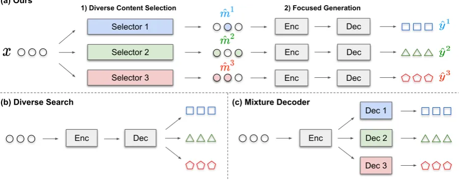 Figure 2: Overview of diverse sequence-to-sequence generation methods. (a) refers to our two-stage approachdescribed throughout Section