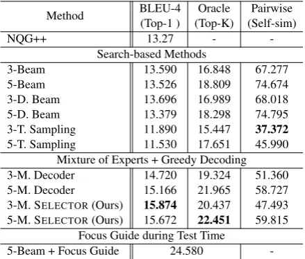 Table 1: Question generation results: Comparison ofdiverse generation methods on SQuAD