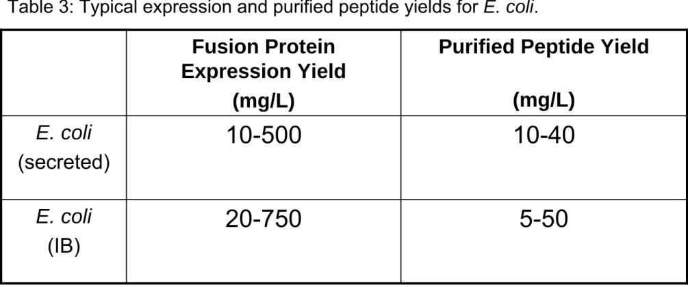 Table 3: Typical expression and purified peptide yields for E. coli. 
