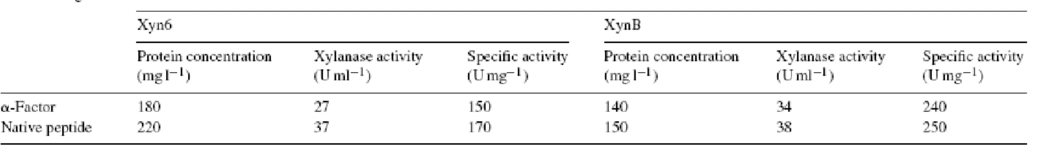Table 4: Effect of signal sequences on secretion levels and activities of recombinant  xylanases produced in P