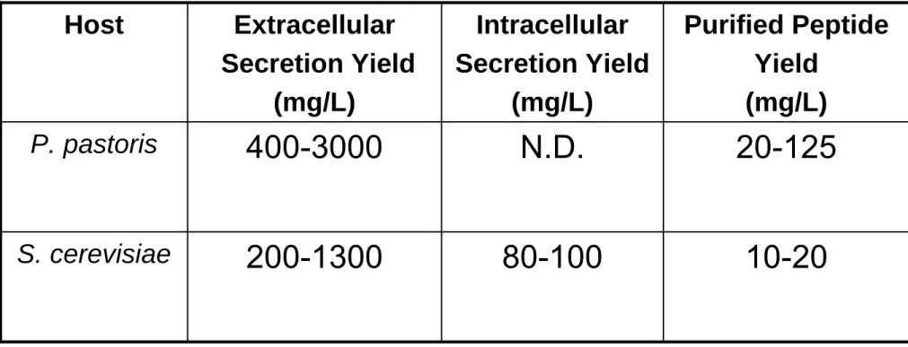 Table 5: Typical expression and purified peptide yields for P. pastoris and S.