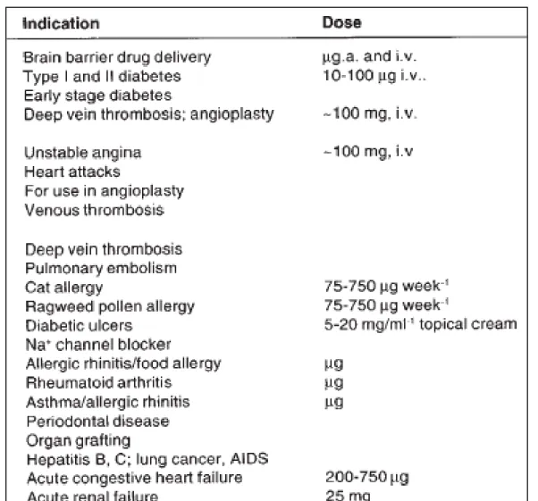 Table 1: Peptide therapeutics  dosage requirement (BioScan).