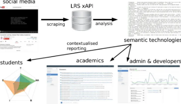 Figure 1: The basic schema of the Connected Learn- Learn-ing Analytics Toolkit. c Kirsty Kitto