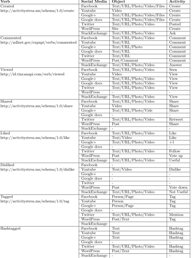 Figure 2: A unified naming schema for for xAPI statements in the CLA toolkit. No text indicates that the action associated with the relevant verb is not available in that social media platform