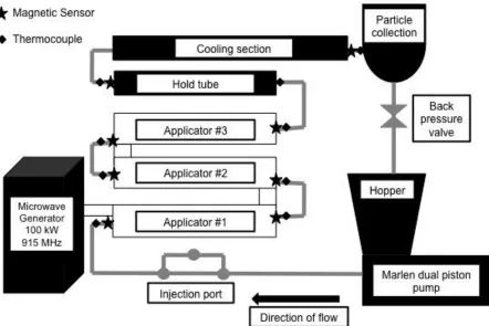 FIGURE 1: Schematic of 100 kW Continuous Flow Microwave System  