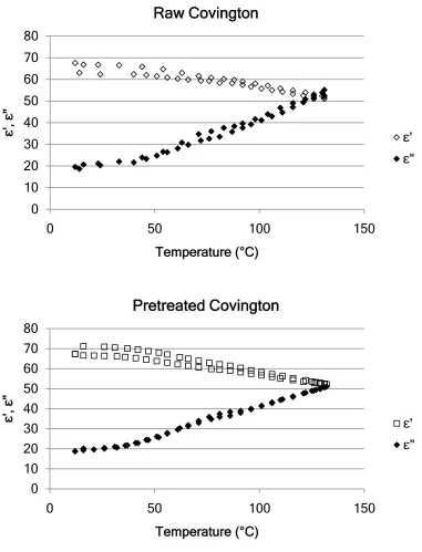 FIGURE 2: Dielectric Constants (open symbols) and Dielectric Loss Factors (closed  symbols) Measured at 915 MHz for Raw and Pretreated Covington Samples From Two Batches 