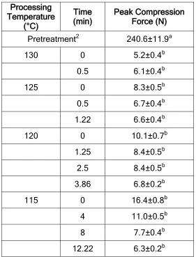 TABLE 2: Average Peak Compression Force1 (N) of Covington Cubes Subjected to 2-Step Pretreatment and High Temperature Processing  